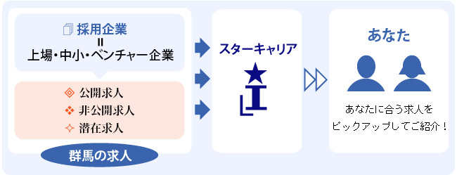 サービスの流れ