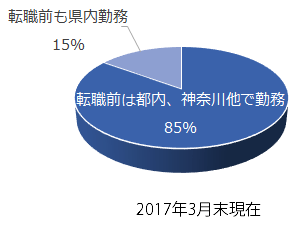 前職の勤務地