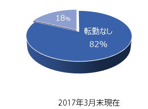 群馬県外への転勤なし求人が約80%!