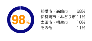 群馬の正社員の求人が98%です