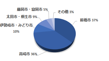 勤務地　円グラフ
