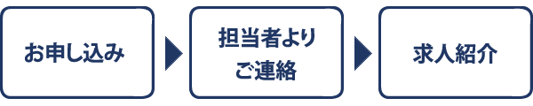 サポートの流れ