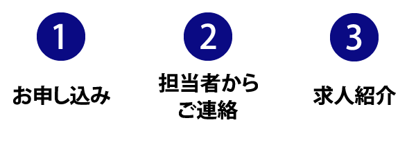 サポートの流れ