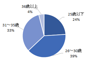 転職決定者の年齢構成の円グラフ