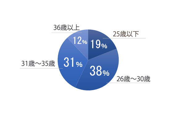 転職決定者の年齢構成の円グラフ