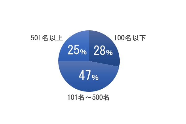転職決定企業の社員数構成の円グラフ