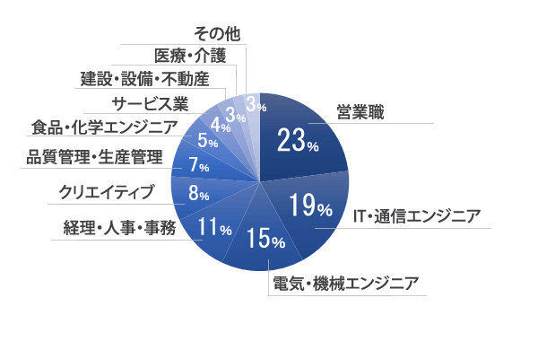 転職決定者の職種構成の棒グラフ