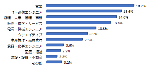 転職決定者の職種構成の棒グラフ