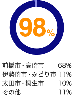 前橋市・高崎市　68%、伊勢崎市・みどり市　11%、太田市・桐生市　10%、その他　11%