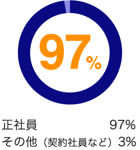 正社員の求人が97%