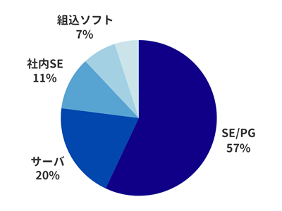 職種はSE/PGが約60％