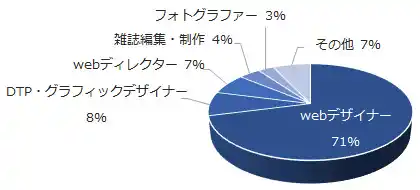 職種割合