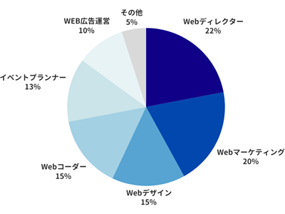クリエイティブ求人内訳