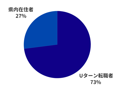 クリエイティブ採用決定割合