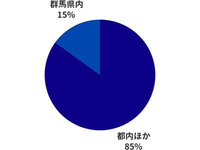 転職前は都内勤務が85％