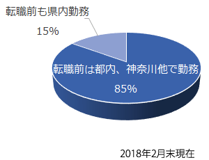 前職の勤務地