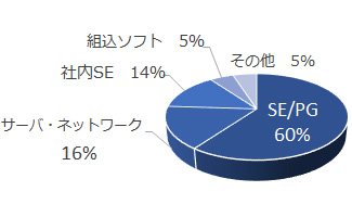 職種割合