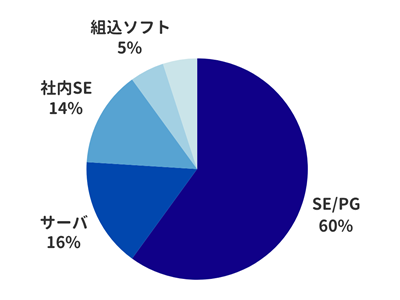 転職決定者の60％はSE/PG