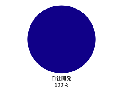 自社開発が100％