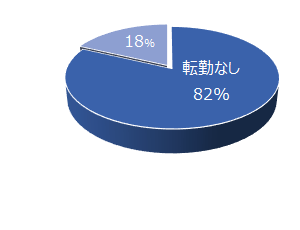 群馬県外への転勤なし求人が約80％！