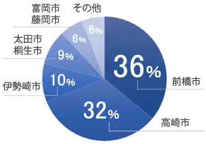 勤務地は前橋市・高崎市が約70％！