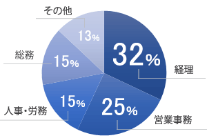 職種は経理、営業事務が中心!