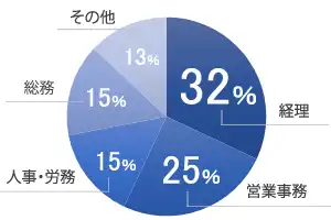 職種は経理、営業事務が中心！