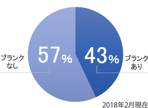 ブランクの有無はほぼ半々!
