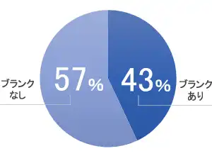 ブランクの有無はほぼ半々！