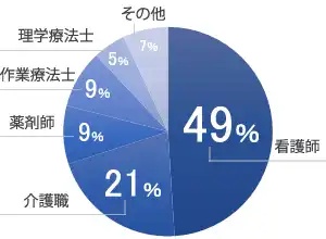 職種は看護師、介護職が中心!