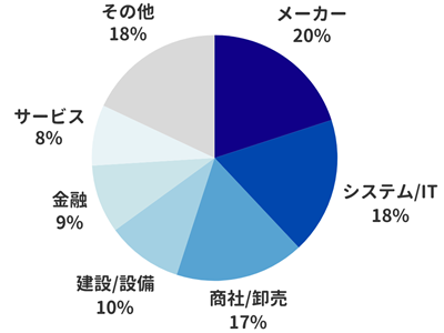 業種はメーカー、システム/ITが中心！