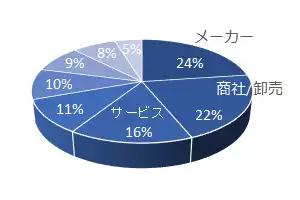 業種はメーカー、商社・卸売業が中心！