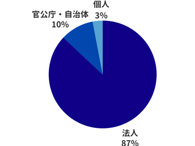 対象顧客は法人が約9割！