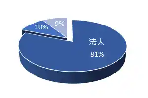 対象顧客は約80％が法人！