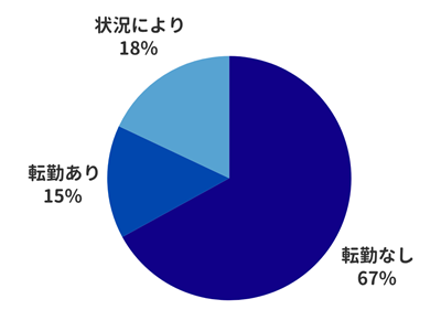 県外転勤なしの求人が約7割！