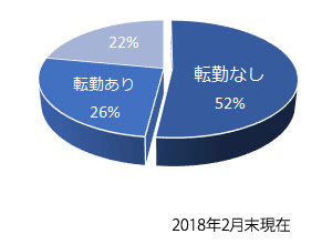群馬県外への転勤なしの求人が約60%!