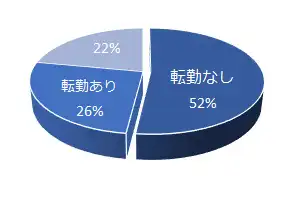 群馬県外への転勤なしの求人が約60%!