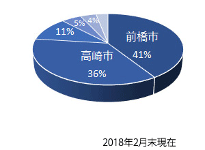 勤務地は前橋市・高崎市で約80%!