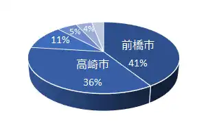 勤務地は前橋市・高崎市で約80％！