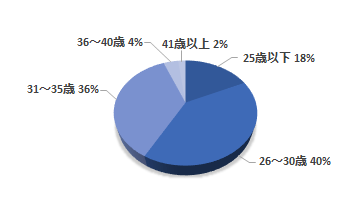 転職決定時の年齢構成 円グラフ