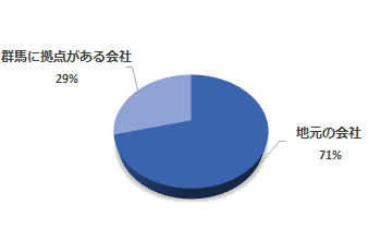 転勤の有無 円グラフ