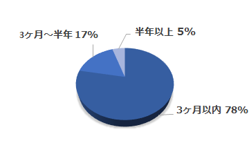 お申込から内定までの期間　円グラフ