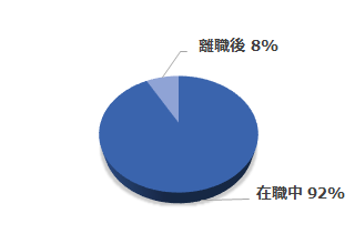 転職活動の開始時期　円グラフ