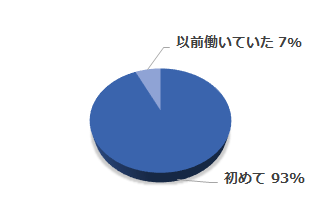 群馬で働く回数　円グラフ