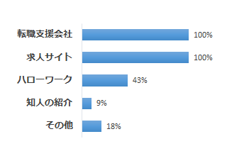 転職情報の収集源　グラフ