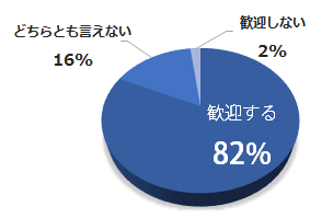 Uターンを歓迎する割合