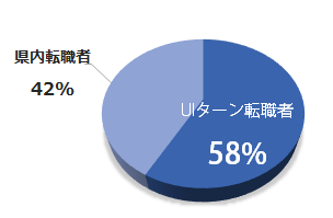 Uターン内定決定比率