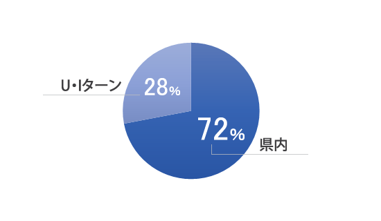 地域