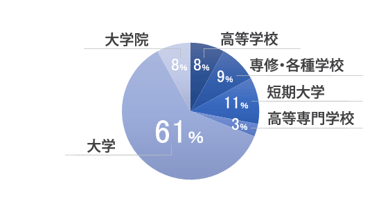 最終学歴