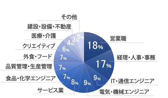 ご経験職種